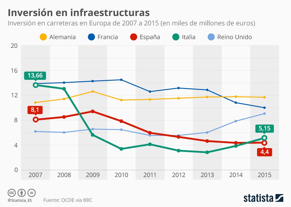 Imagen del día: la inversión en infraestructuras en Europa, a la baja