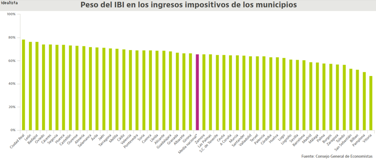 El IBI es el salvavidas de los ayuntamientos: supone más de la mitad de su recaudación (Ranking)