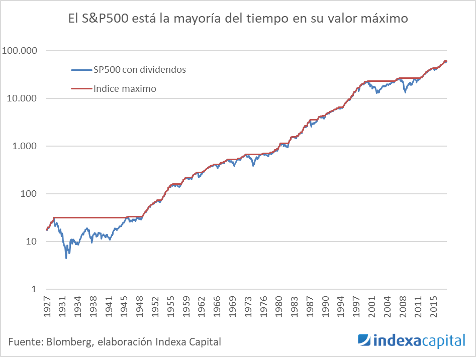 Imagen del día: el índice S&P500 está en máximos, algo ya habitual