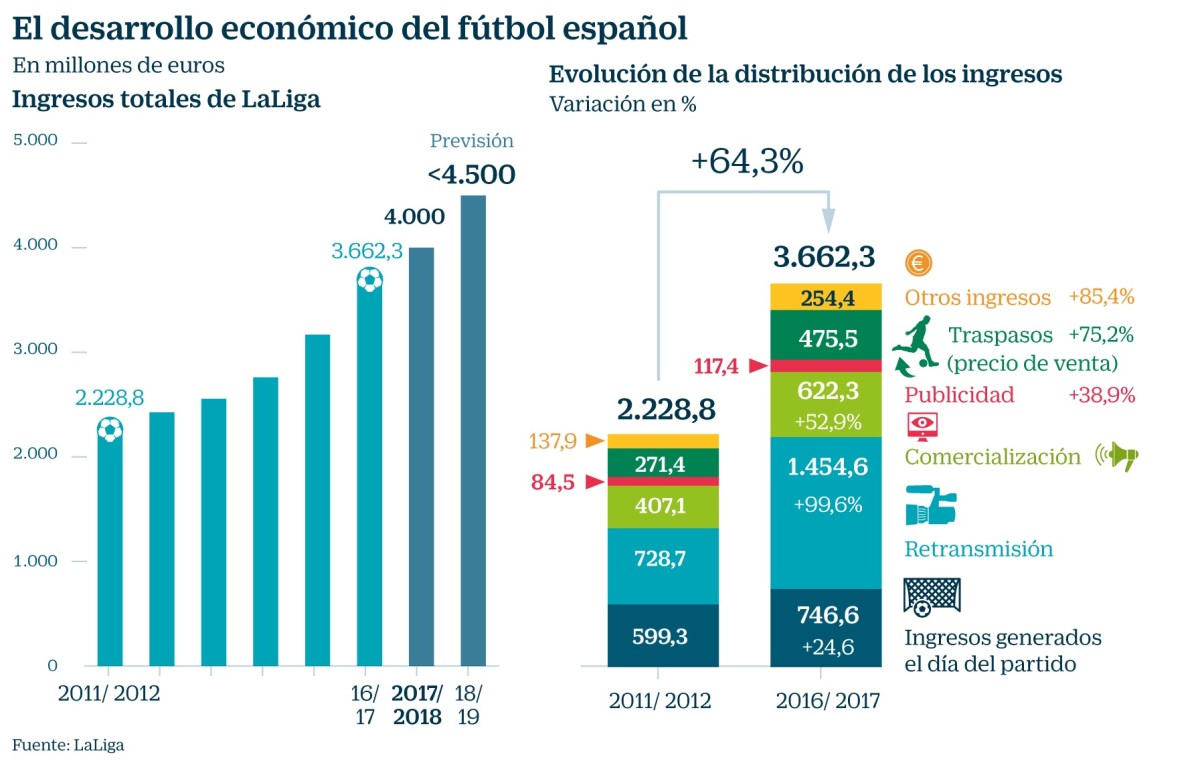 Imagen del día: LaLiga logrará 4.500 millones de ingresos esta temporada