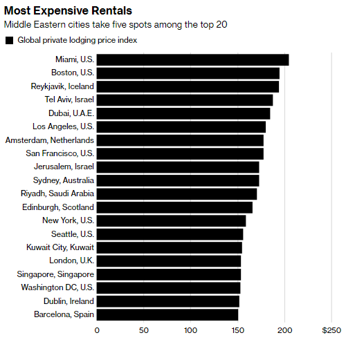 Rànquing dels lloguers turístics més cars per ciutat, en dòlars / Airbnb/Bloomberg