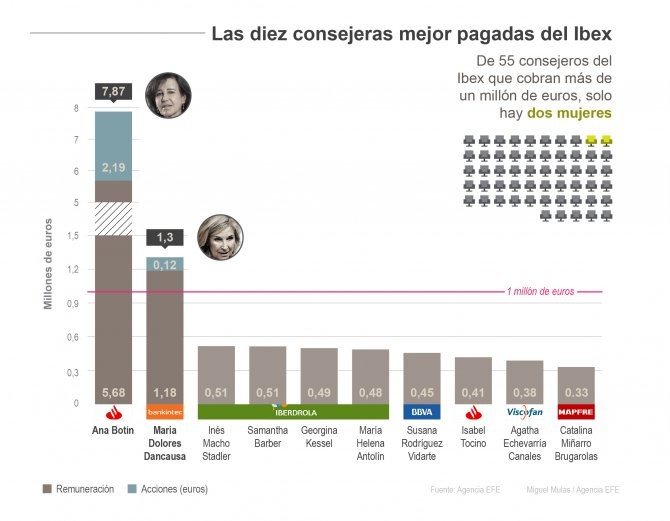Imagen del día: La brecha salarial entre mujeres y hombres llega al Ibex