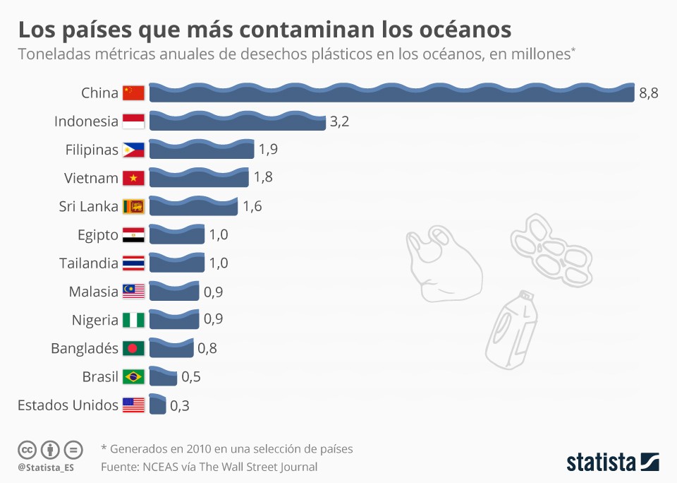 Imagen del día: Estos son los países que más contaminan los océanos con plástico