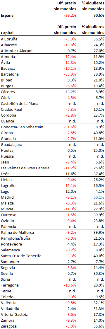 Alquilar una vivienda sin muebles es un 40% más barato que una amueblada