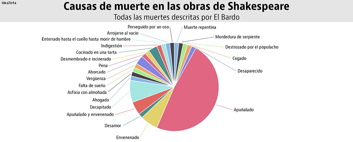 Imagen del día: las causas de muerte en las obras de Shakespeare