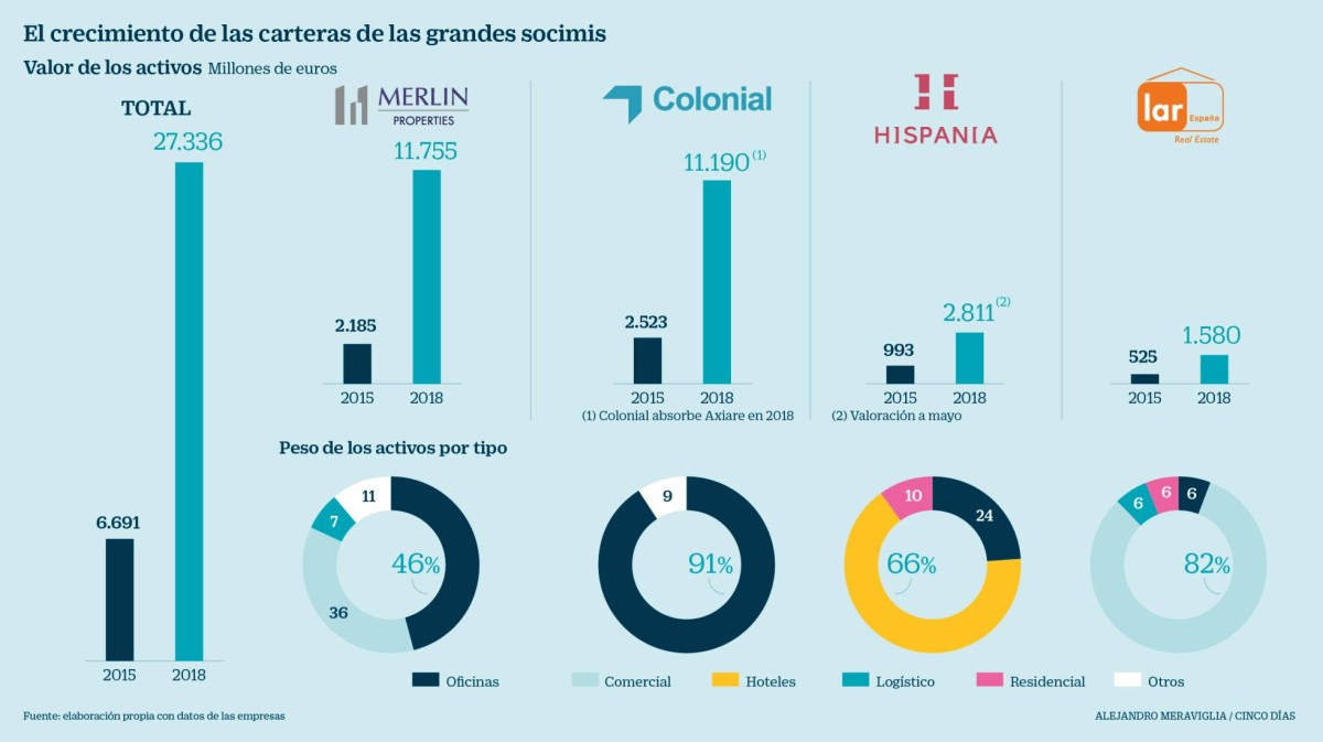 Las socimi, reinas del ladrillo: Merlin, Colonial, Hispania y Lar gestionan 30.000 millones en inmuebles