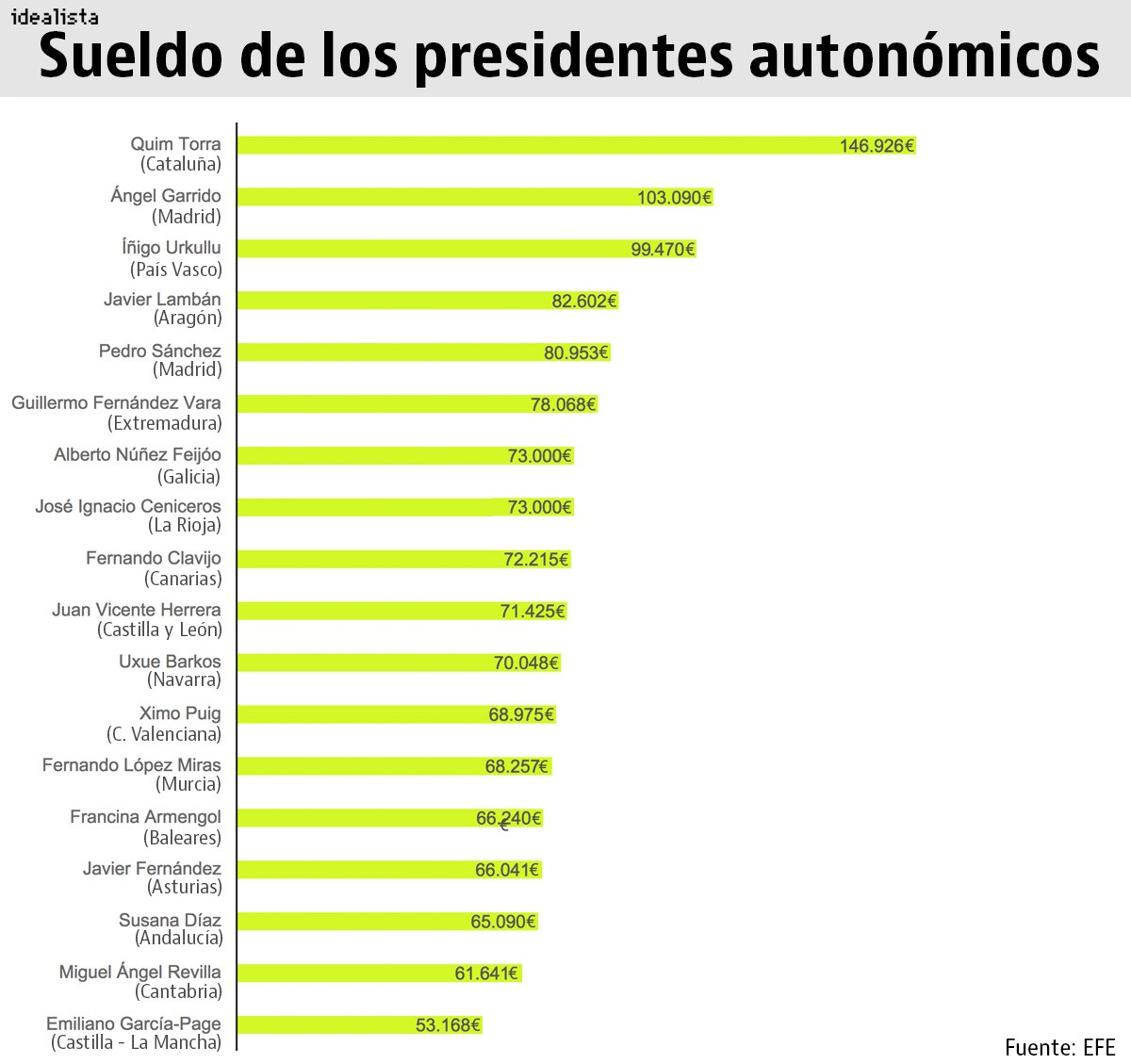 Imagen del día: estos son los sueldos de los presidentes autonómicos