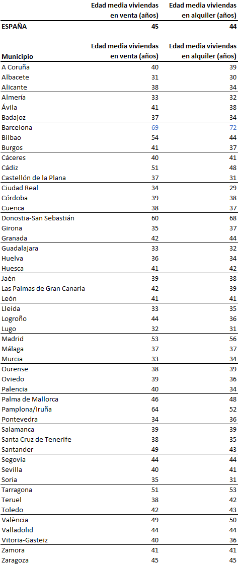 Las casas que se venden y alquilan en las grandes ciudades tienen más de medio siglo de antigüedad