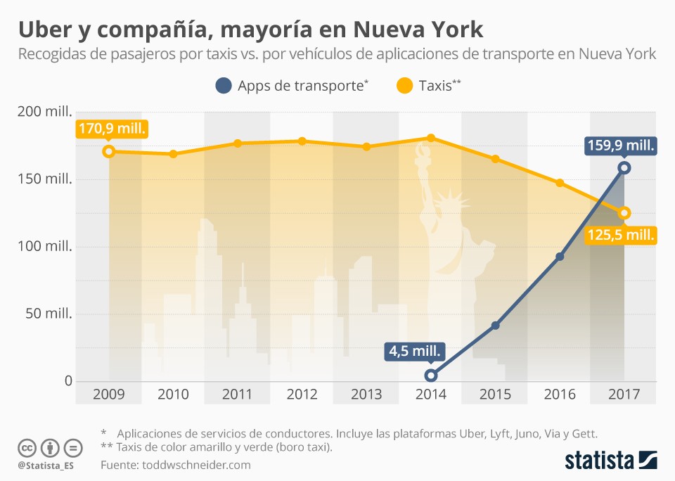 Imagen del día: Nueva York se mueve con Uber