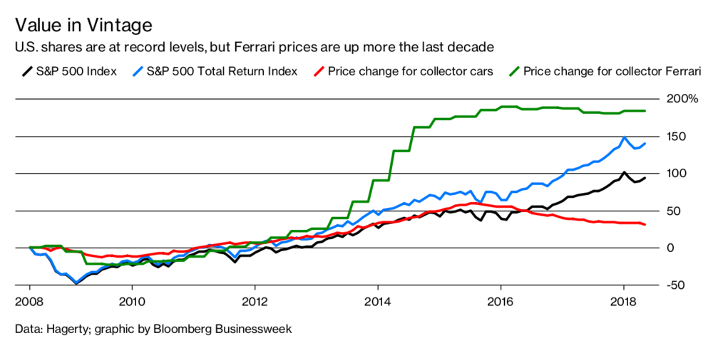 Imagen del día: El precio de un Ferrari ‘vintage’ se triplicó en la última década