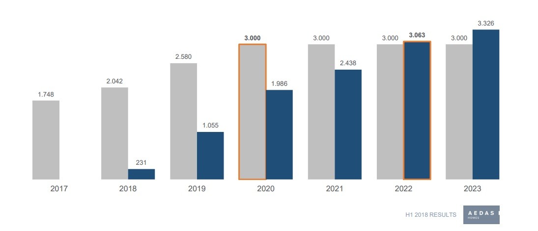 Aedas Homes alcanzará su ‘break even’ promotor en 2022 con la entrega de más de 3.000 viviendas