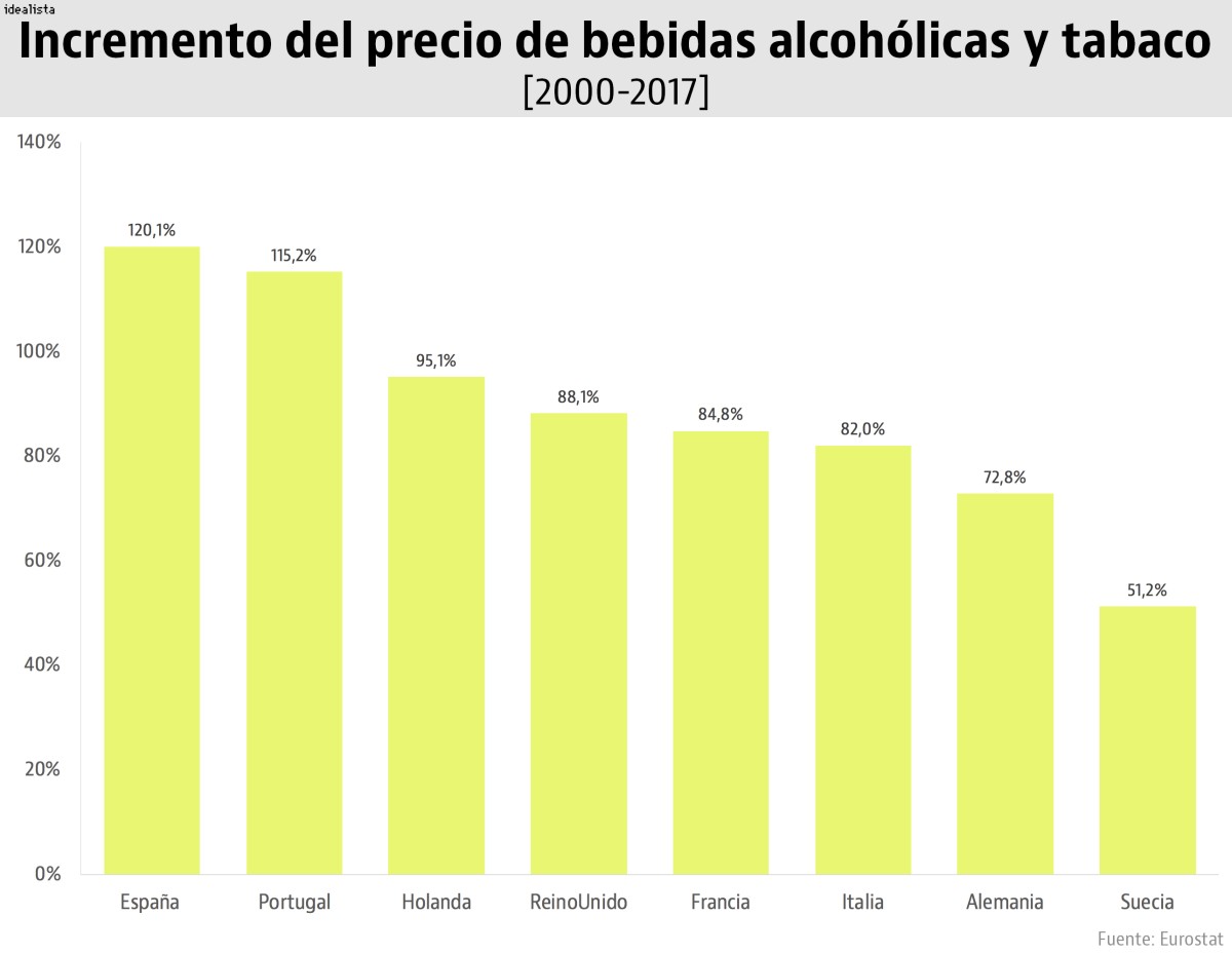 Imagen del día: España, el país donde más se ha encarecido el alcohol y el tabaco desde el 2000