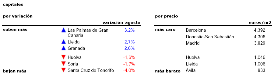 El precio de la vivienda usada apenas sube en agosto lastrado por Tenerife, Soria y Huelva