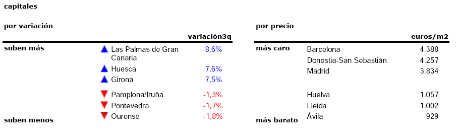 La vivienda en España subió un 7,7% interanual en el tercer trimestre: conoce cómo varió en tu zona