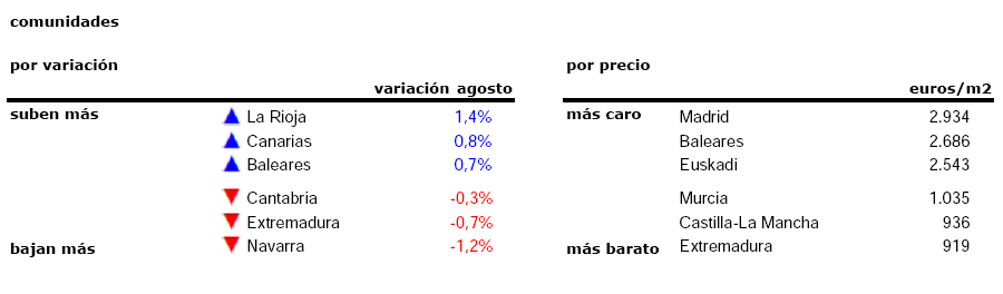 El precio de la vivienda usada apenas sube en agosto lastrado por Tenerife, Soria y Huelva