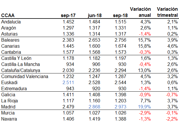 La vivienda en España subió un 7,7% interanual en el tercer trimestre: conoce cómo varió en tu zona