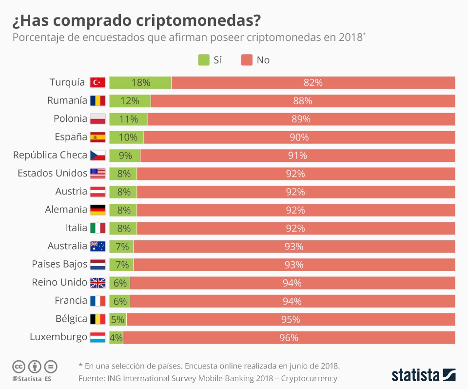 Imagen del día: Uno de cada 10 españoles posee alguna criptomoneda 
