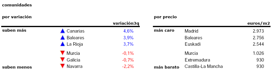 La vivienda en España subió un 7,7% interanual en el tercer trimestre: conoce cómo varió en tu zona