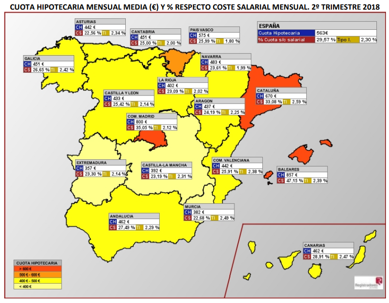 Baleares, Cataluña y Madrid, las únicas CCAA donde la hipoteca se come más de un 30% del salario