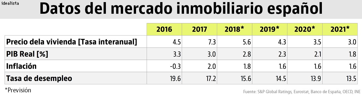 La subida de la vivienda en España se desacelera ante el freno del PIB y la crisis catalana, según S&P