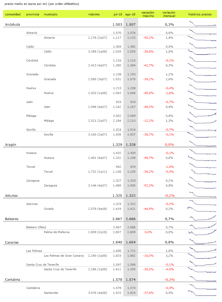 El precio de la vivienda usada apenas sube en agosto lastrado por Tenerife, Soria y Huelva