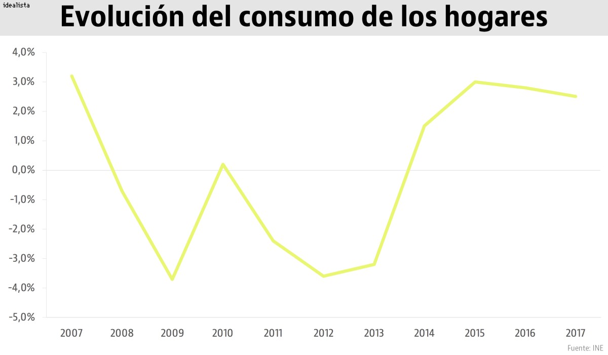 Imagen del día: el INE revisa al alza el consumo de los hogares
