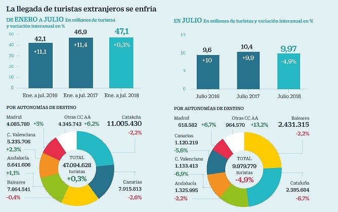 Imagen del día: La llegada de turistas a España cae un 5%