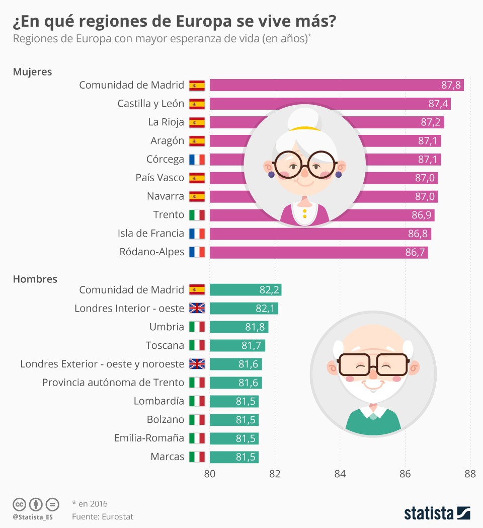Imagen del día: Madrid lidera el ranking de las regiones europeas con más esperanza de vida