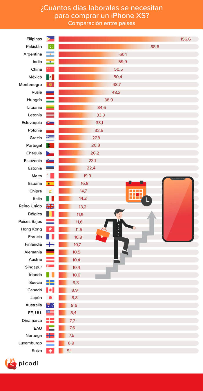 Imagen del día: Cuántos días debes trabajar en cada país para comprar el nuevo iPhone