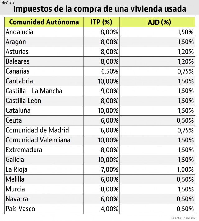 Las ventajas reales y los mitos sobre los impuestos que pagan las socimis en España