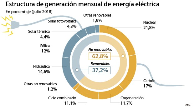 Imagen del día: el cierre de las nucleares encarecerá aún más la factura de la luz