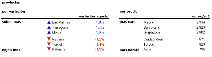El precio de la vivienda usada apenas sube en agosto lastrado por Tenerife, Soria y Huelva