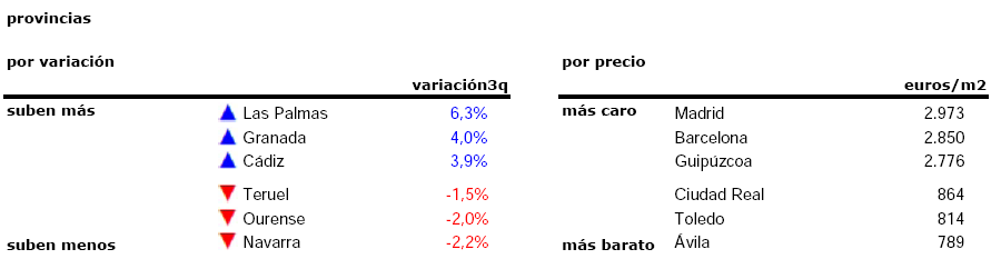 La vivienda en España subió un 7,7% interanual en el tercer trimestre: conoce cómo varió en tu zona