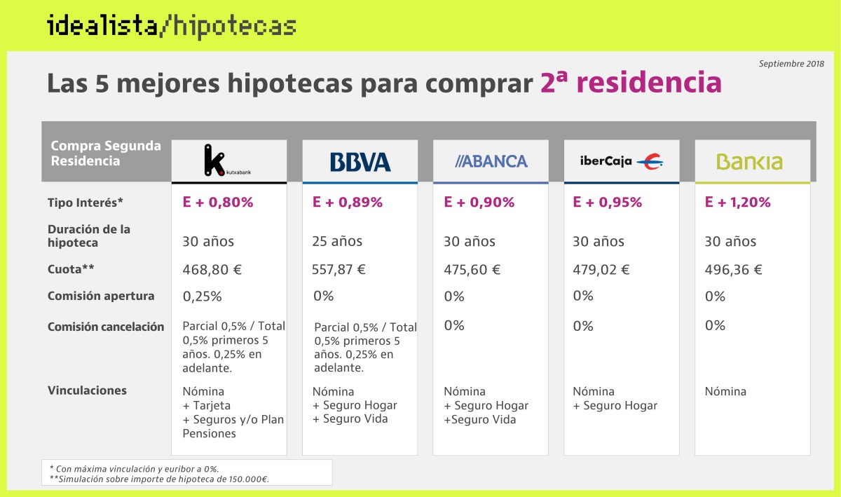Las mejores hipotecas para financiar la compra de una segunda residencia