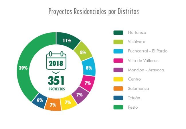 La vivienda ocupa el 83% de la construcción en Madrid