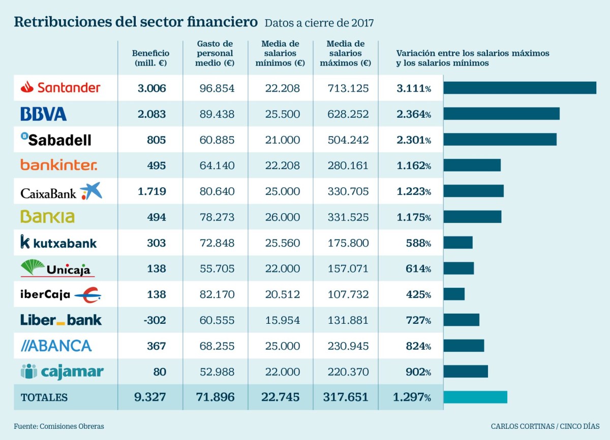 Imagen del día: España, el país con más ejecutivos en banca que ganan más de un millón de euros