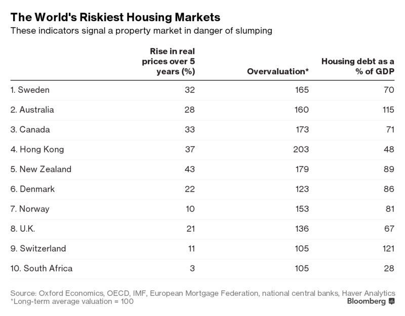Imagen del día: los diez mercados con más riesgo de burbuja de la vivienda