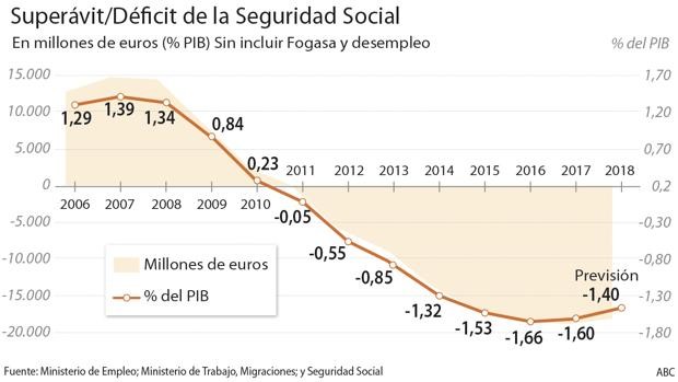 Imagen del día: La Seguridad Social deberá unos 19.500 millones de euros al cierre de 2018