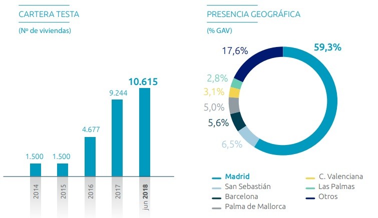 Testa Residencial duplica su cartera de activos en dos años y supera las 10.000 viviendas hasta junio