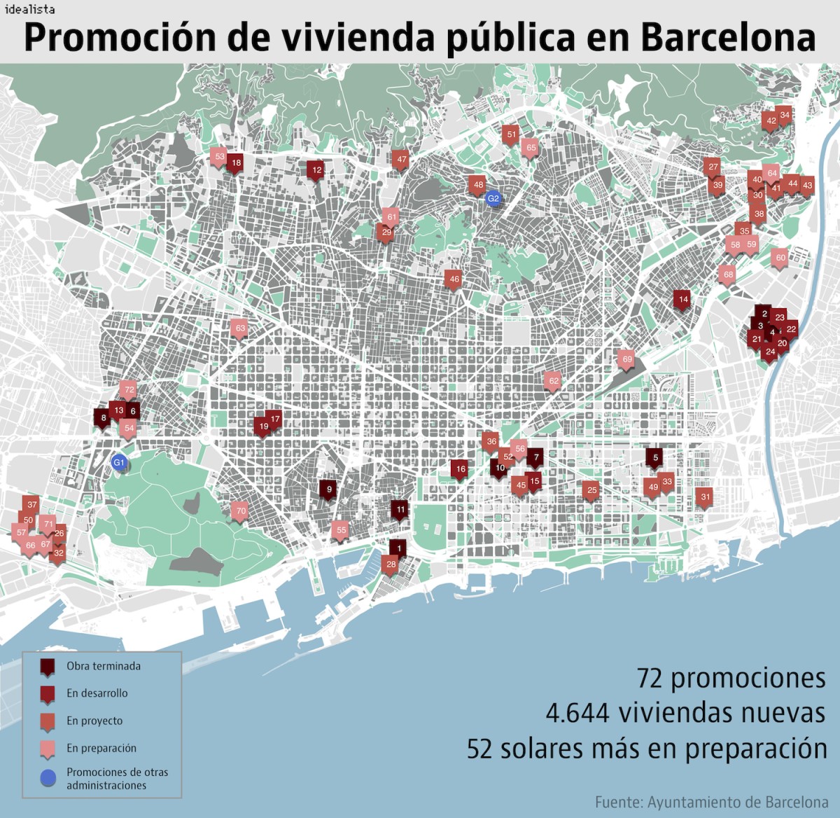 Barcelona justifica la expropiación de solares: pone en marcha más de 70 suelos para construir casi 4.700 VPO 