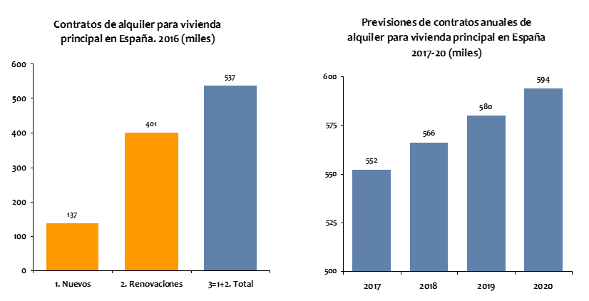 El alquiler le quita el trono a la compra: se firman más operaciones de arrendamiento que venta