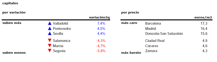 La euforia del alquiler se enfría: el precio baja un 1,3% en el tercer trimestre