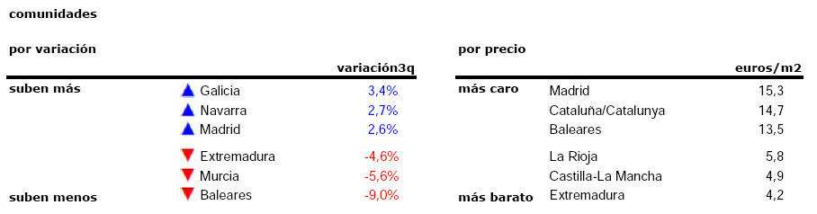 La euforia del alquiler se enfría: el precio baja un 1,3% en el tercer trimestre