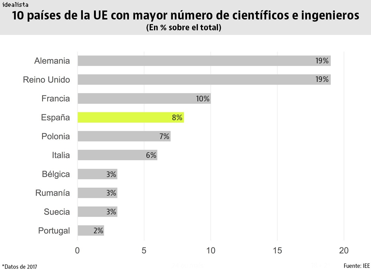Imagen del día: España, el cuarto país de la UE con mayor número de ingenieros y científicos