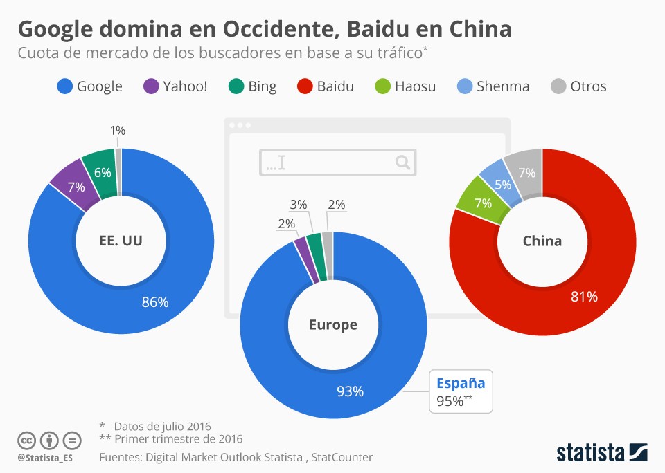 Imagen del día: Google, rey de occidente al gestionar el 93% de búsquedas en la red 