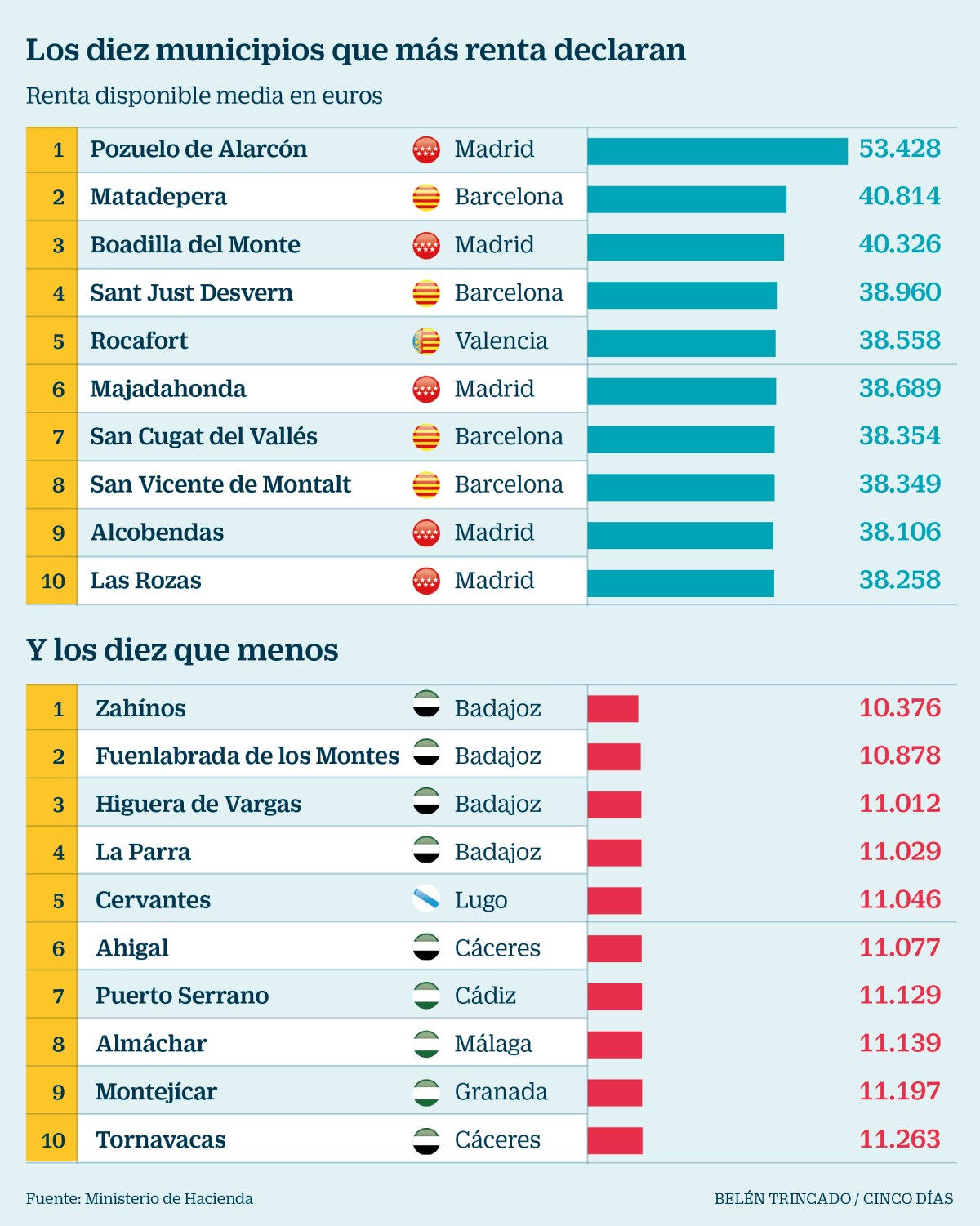 Imagen del día: los municipios con mayor y menor renta disponible