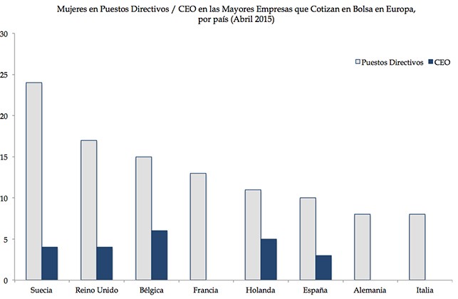 Imagen del día: Mujeres en puestos directivos o consejeras en empresas cotizadas en varios países europeos