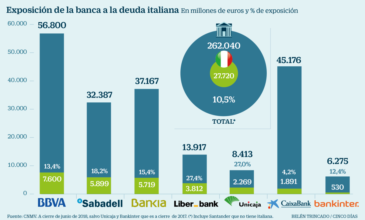 Imagen del día: Esta es la exposición de la banca española a la deuda italiana