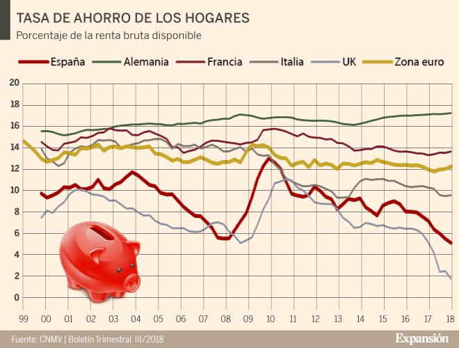 Imagen del día: los españoles, entre los europeos que menos ahorran