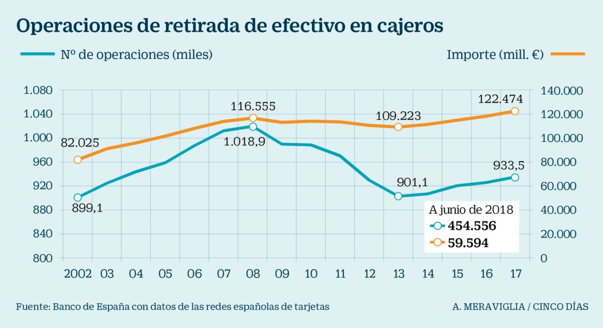 Imagen del día: Los españoles acuden menos a los cajeros (pero sacan más dinero)